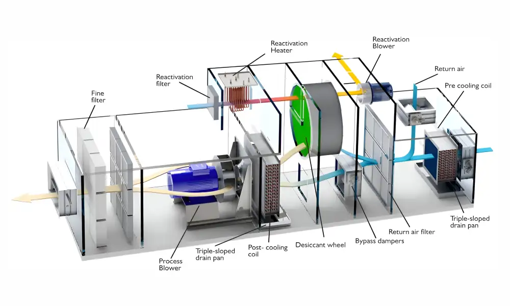 Desiccant Type Dehumidifiers